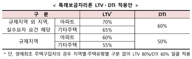 특례보금자리론 LTV&#44;DTI 적용안&lt;출처:금융위원회 보도자료&gt;