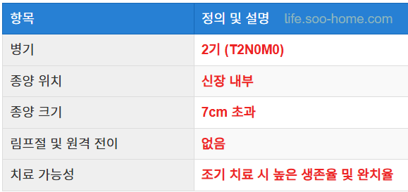 신장암 2기의 정의