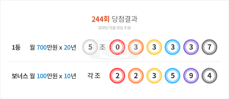 동행복권 연금복권 720 당첨번호조회 244회(2025년 01월 02일 추첨) 1등 당첨번호 5조 033337 보너스 223594