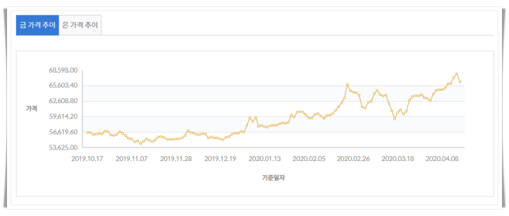 국내 금 가격 추이(19.10.17~20.04.17) 출처: 신한은행