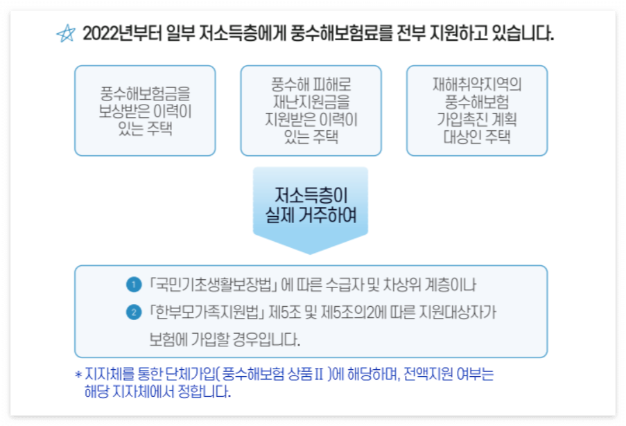 풍수해보험료 정리표