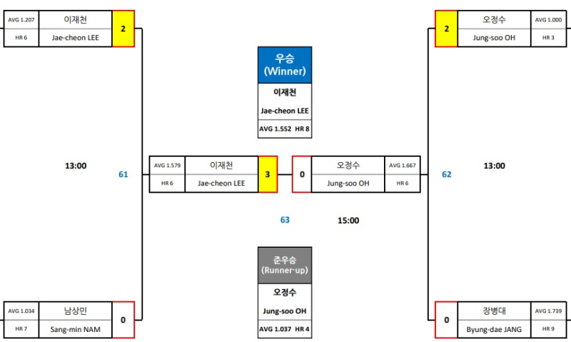 Helix PBA 챌린지투어 1차전 경기결과 이재천 우승 (프로당구 23-24시즌) 2