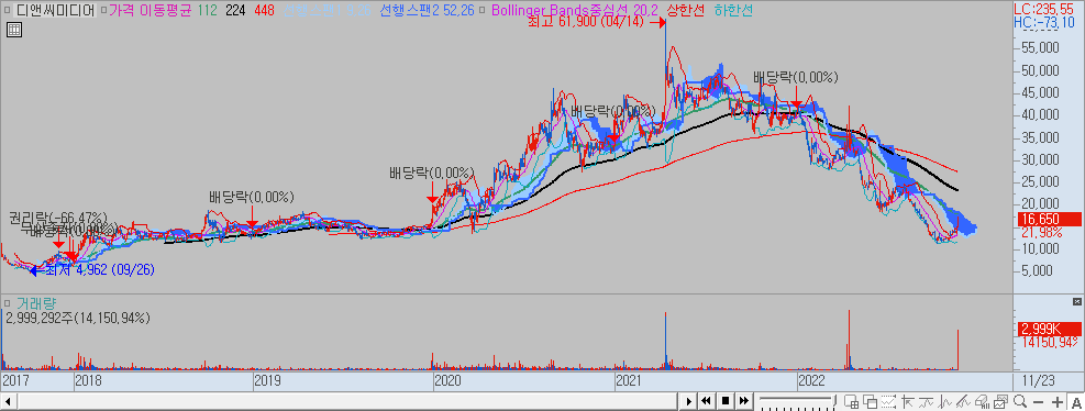 디앤씨미디어 차트