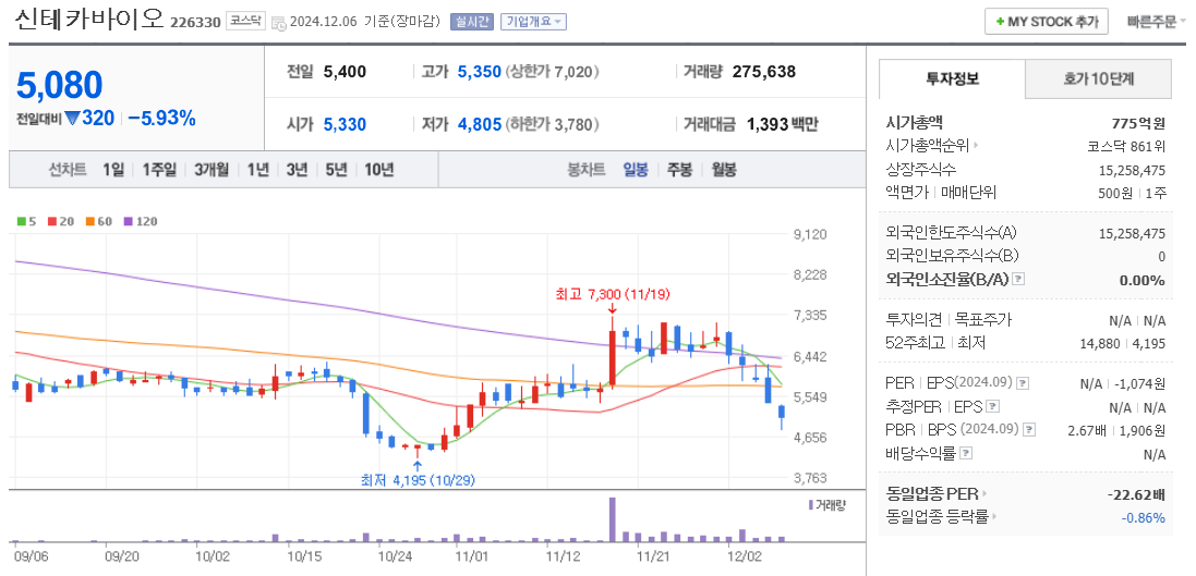 의료AI 관련주 신데카바이오 주가 차트
