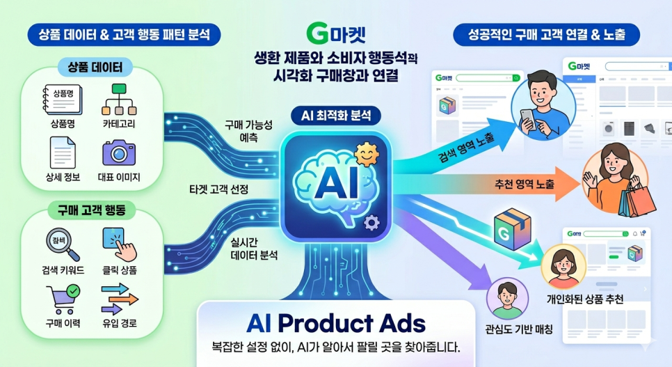 AI Product Ads 요약