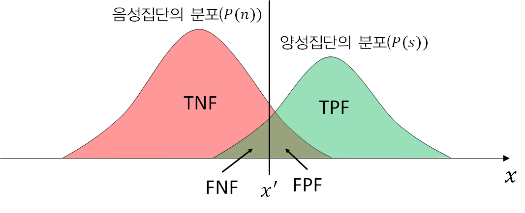 결정변수 x에 대한 음성집단과 양성집단의 분포