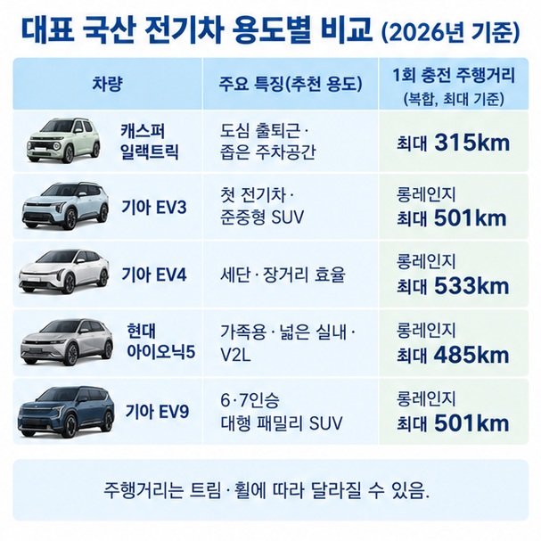 캐스퍼 일렉트릭 EV3 EV4 아이오닉5 EV9의 도심 장거리 가족용 다인승 추천 용도와 주행거리를 비교한 이미지