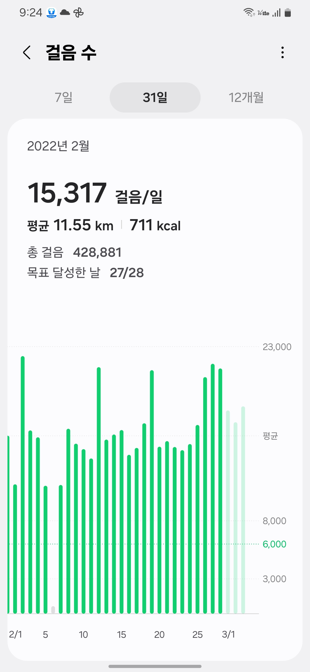 In February 2022, the average daily step count was 15,317 steps-2022년 2월 평균 걸음 수는 15,317보