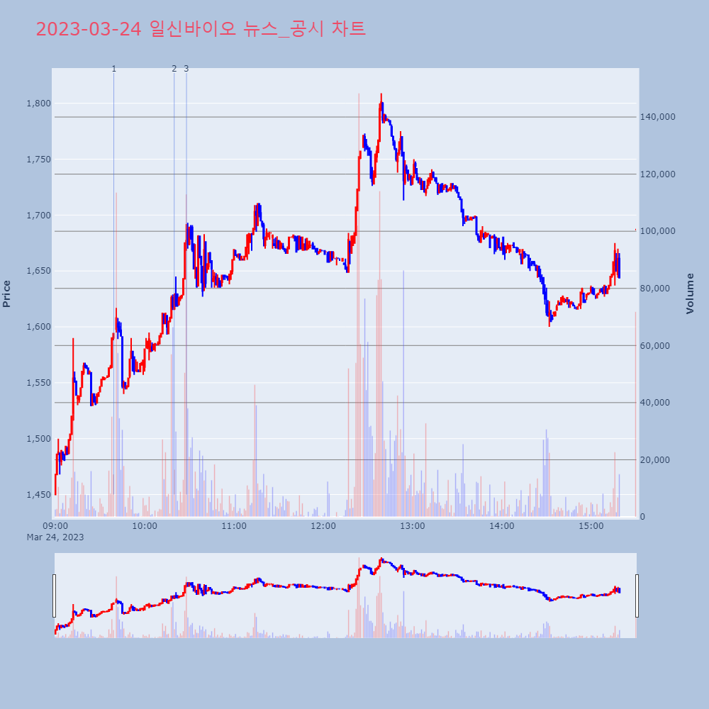 일신바이오_뉴스공시차트