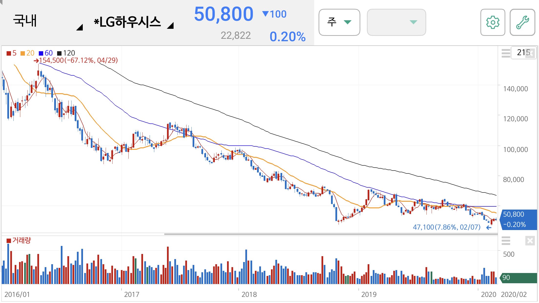 LG하우시스 주가 전망