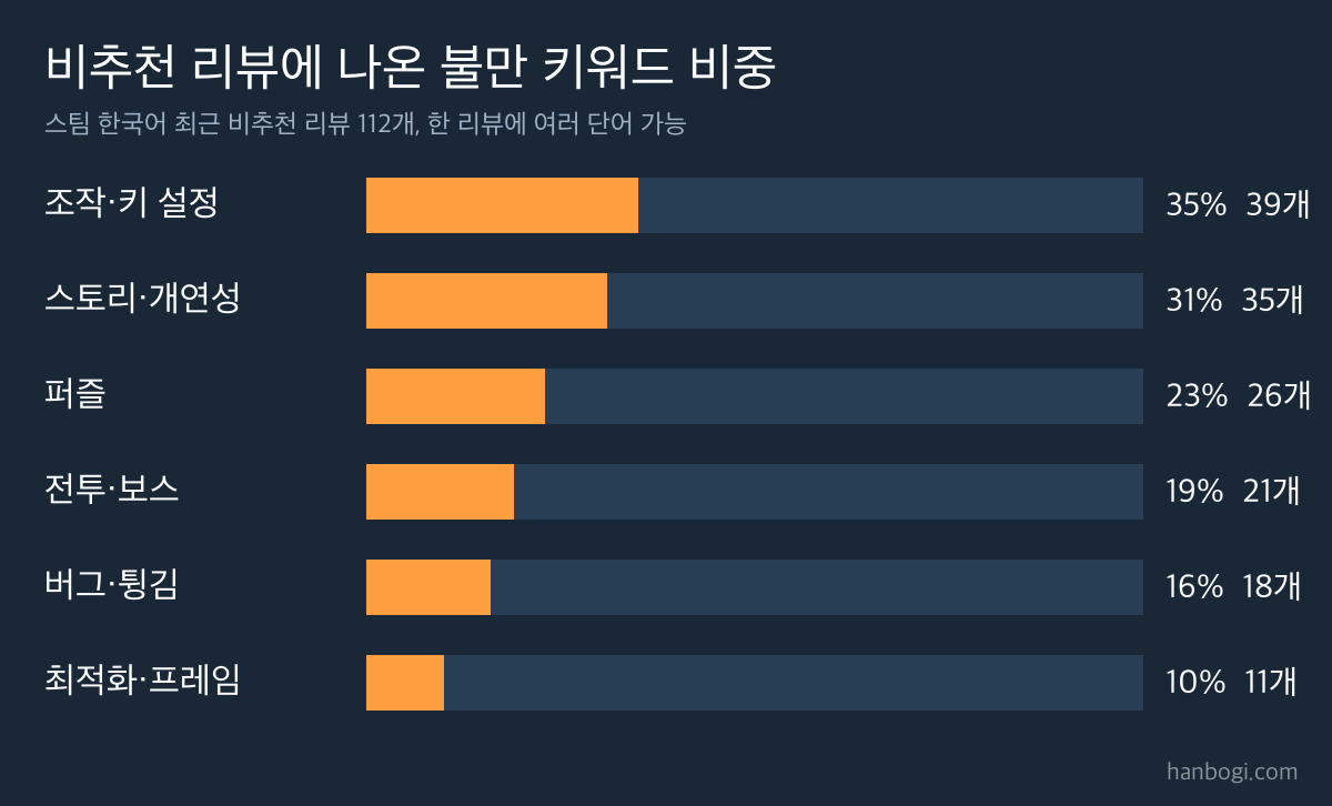 붉은사막 리뷰 분석