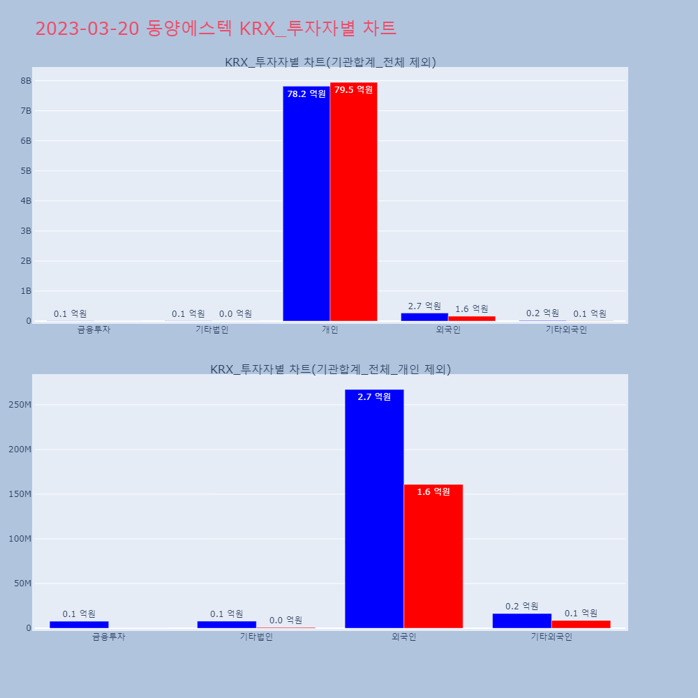 동양에스텍_KRX_투자자별_차트