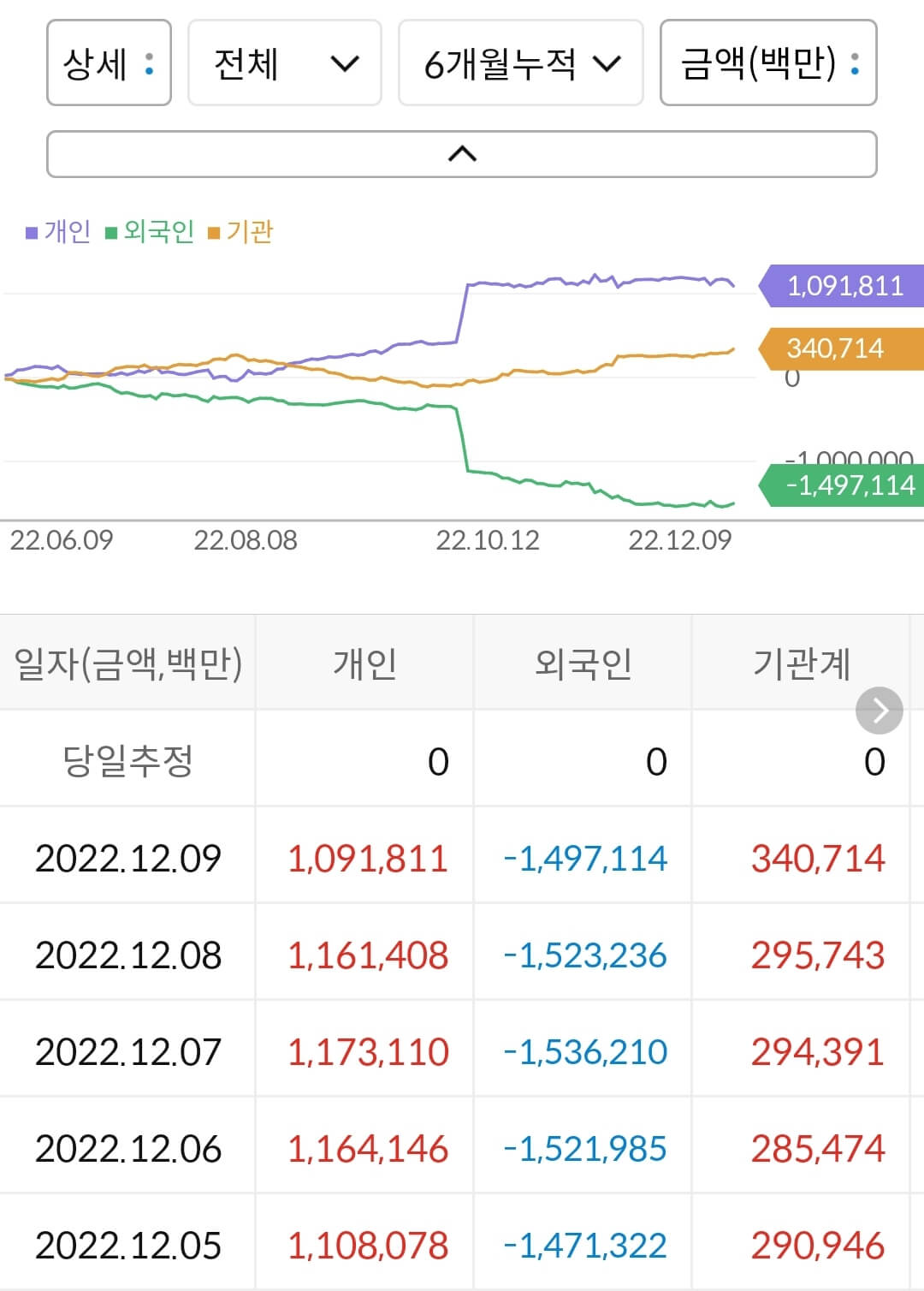 NAVER 누적 수급