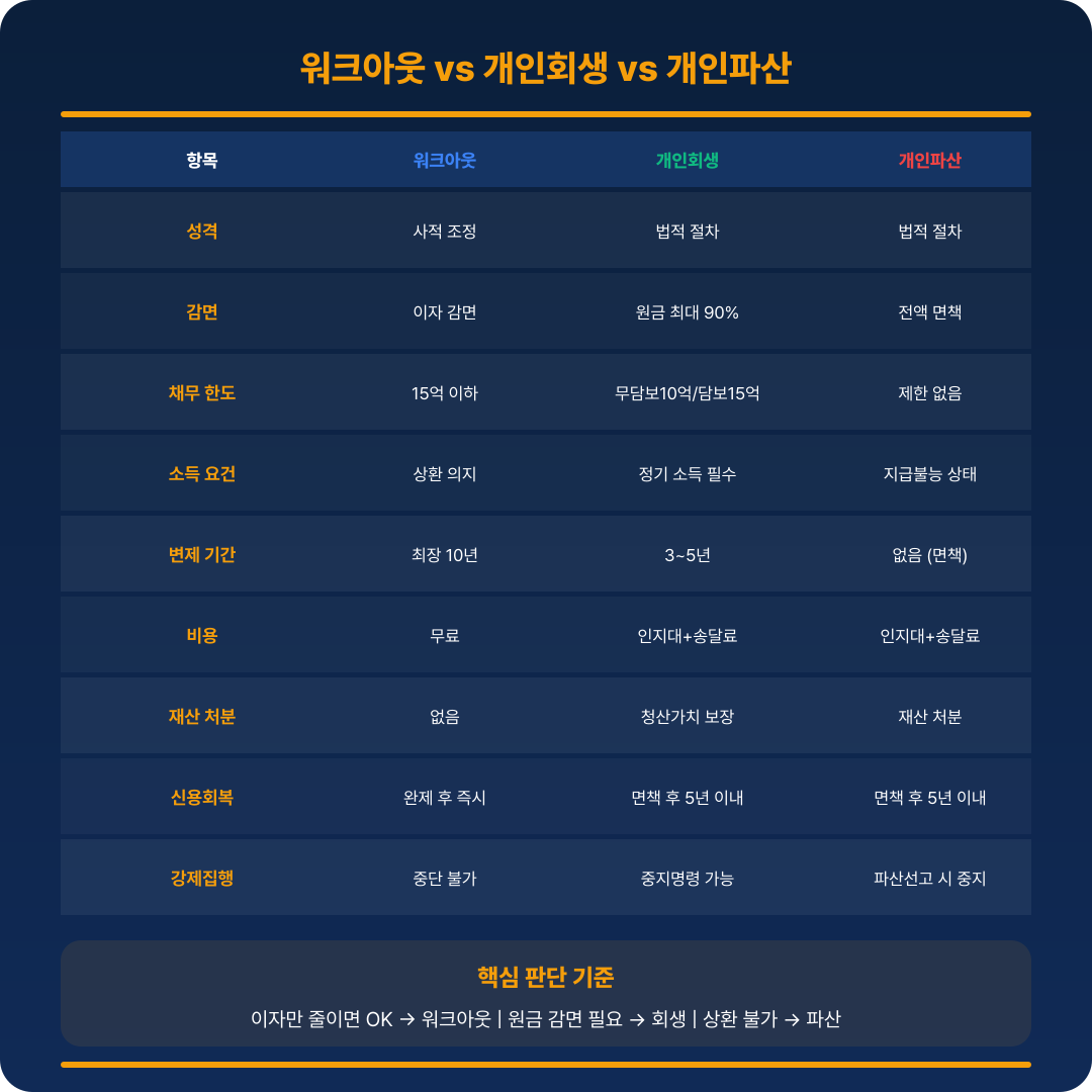 채무조정 3가지 제도 비교