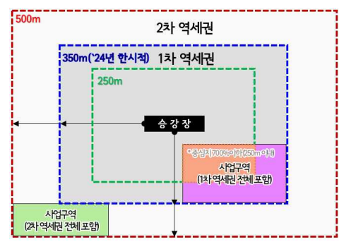 대상지 요건 개선