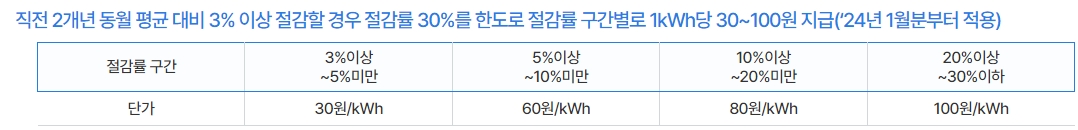 에너지캐시백 환급기준