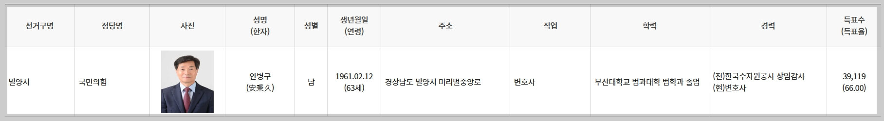 구·시·군의장 당선인