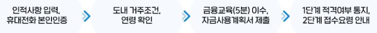 경기도 기회사다리금융-지원 절차