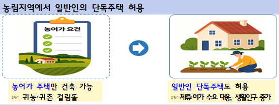 농림지역 단독주택 허용 확대