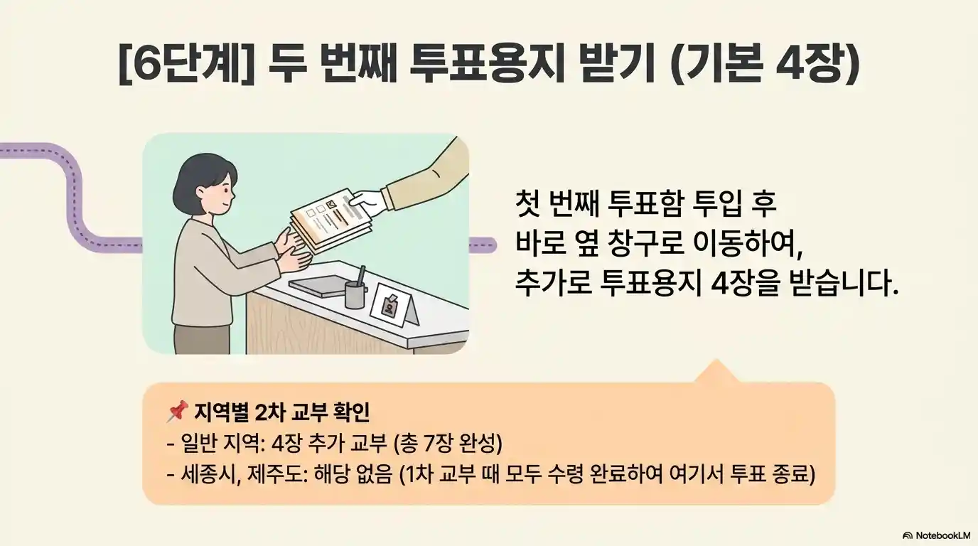 본투표 6단계 두 번째 투표용지 받기 - 첫 번째 투표함 투입 후 옆 창구로 이동하여 4장 추가 교부(총 7장), 세종시&middot;제주도는 1차 교부 시 완료