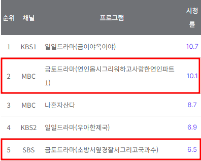 금토드라마 시청률 1위 연인