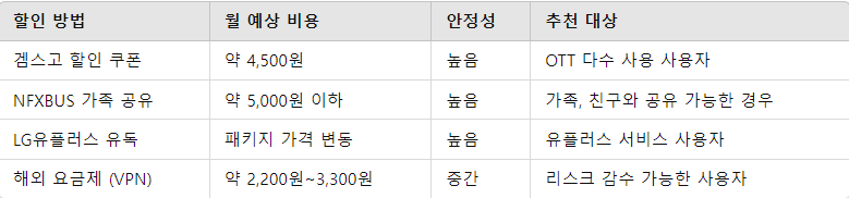 할인 방법 요약표