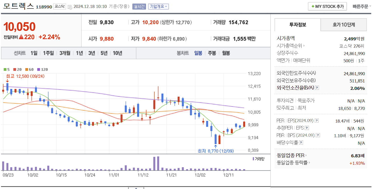 자율주행 관련주 대장주 모트렉스 일봉 차트