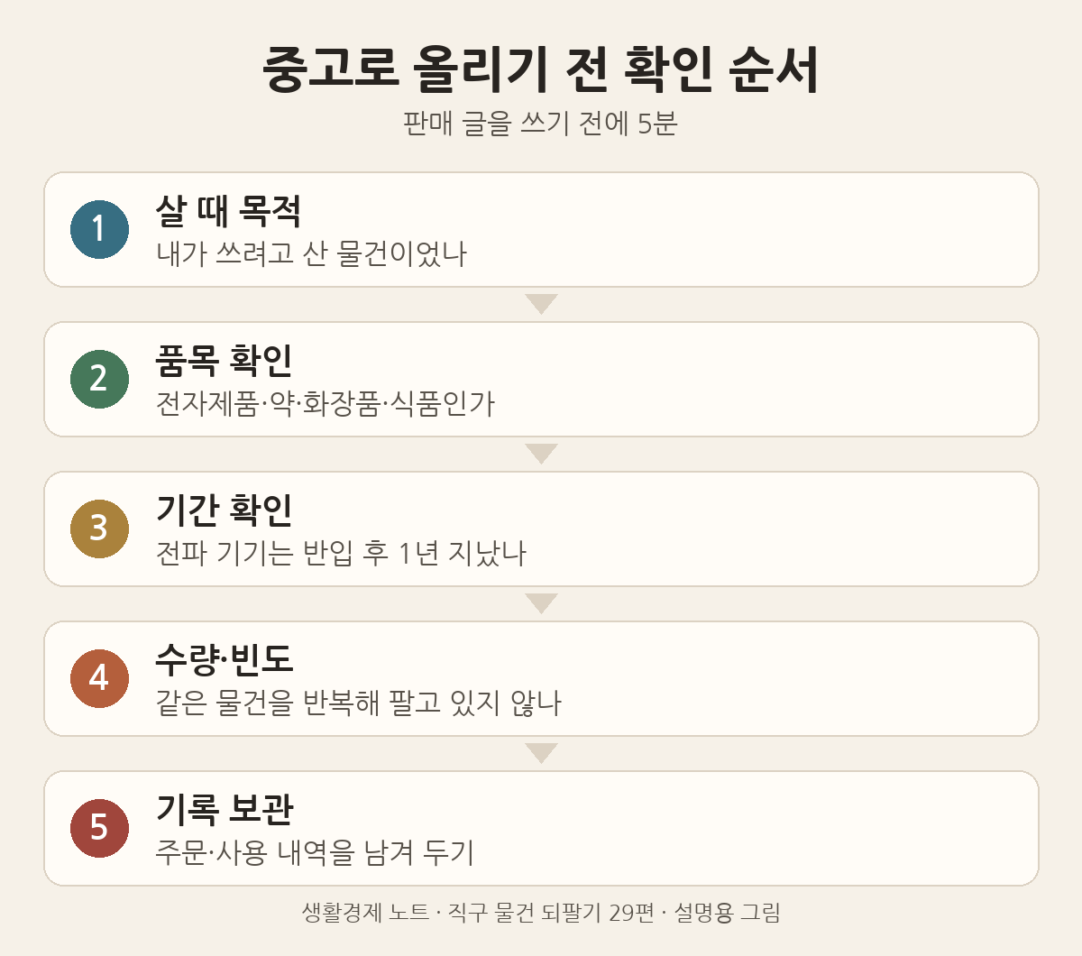 중고로 올리기 전 확인 순서: 살 때 목적, 품목, 전파 기기 1년 경과 여부, 수량·빈도, 주문·사용 기록 보관