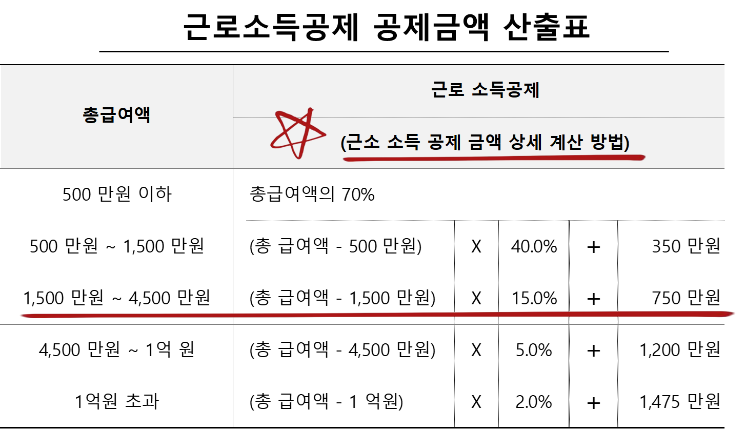 근로소득공제 공제금액 산출표