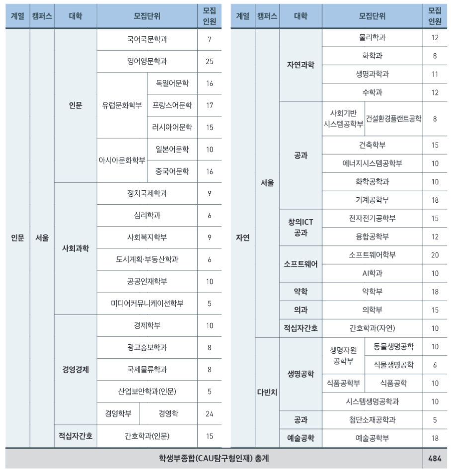 중앙대 학생부종합 탐구형인재 모집인원