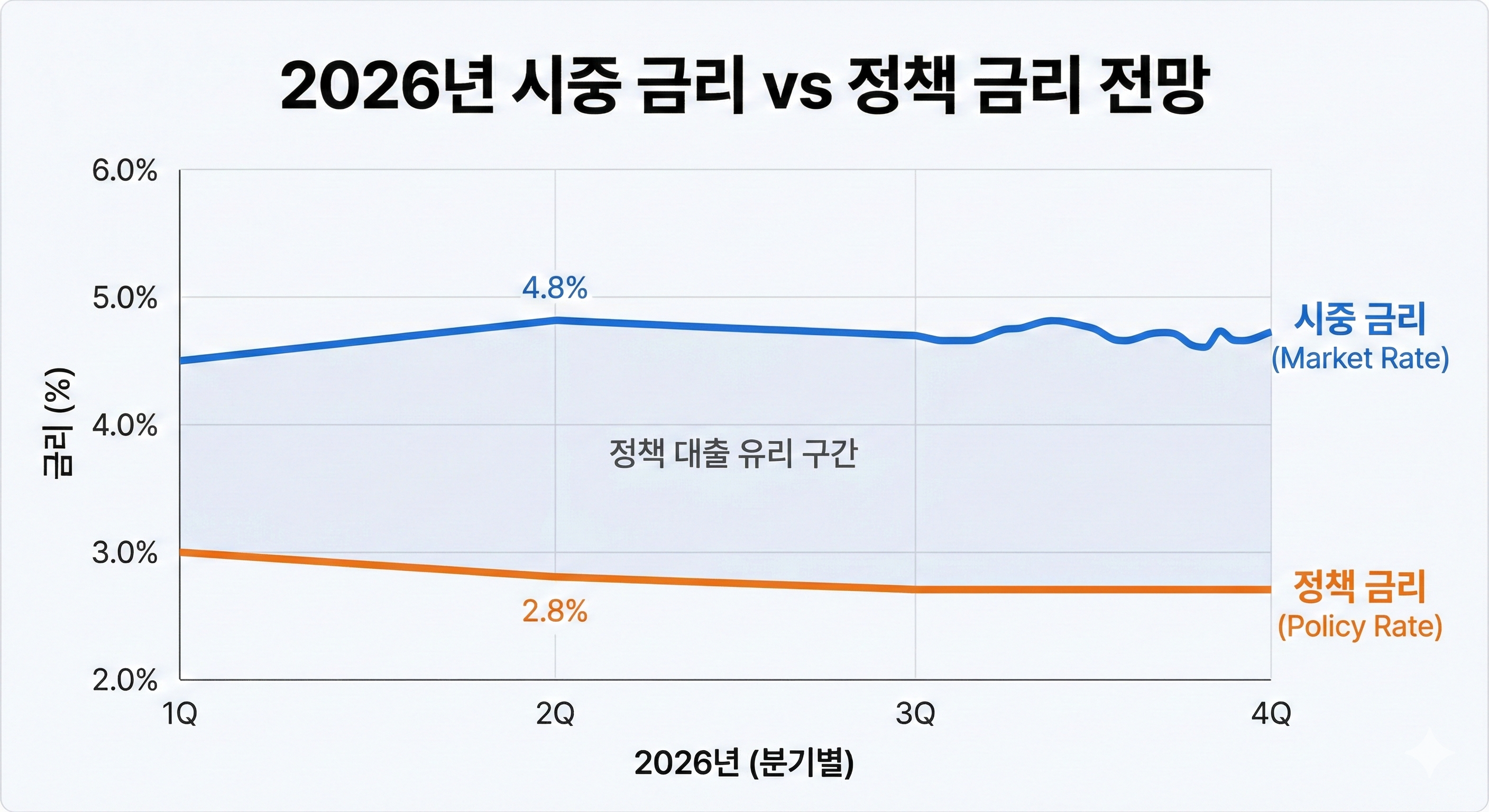 2026년 시중금리VS정책금리 전망