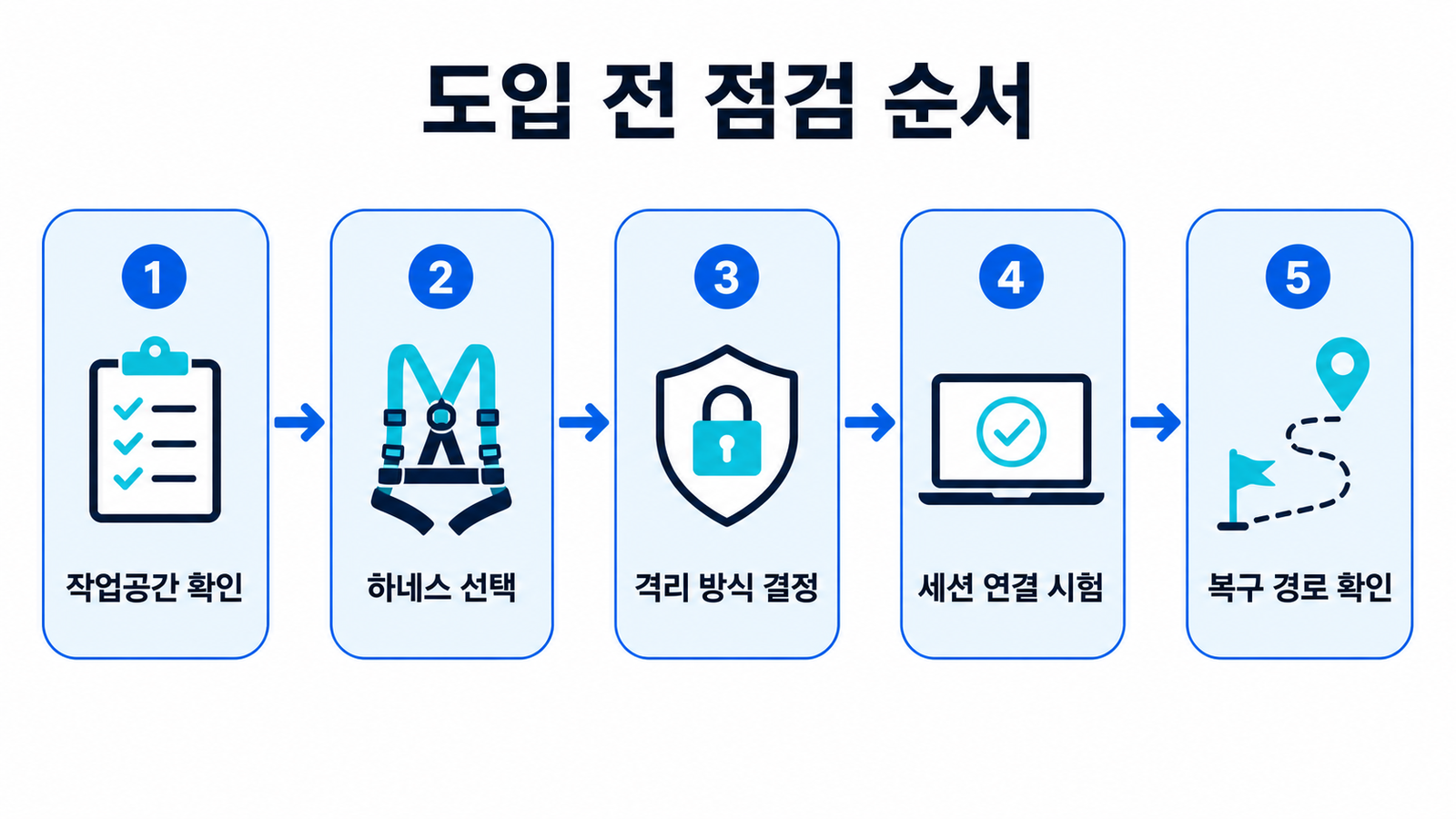 작업공간 확인부터 복구 경로 확인까지 다섯 단계 도입 점검 순서