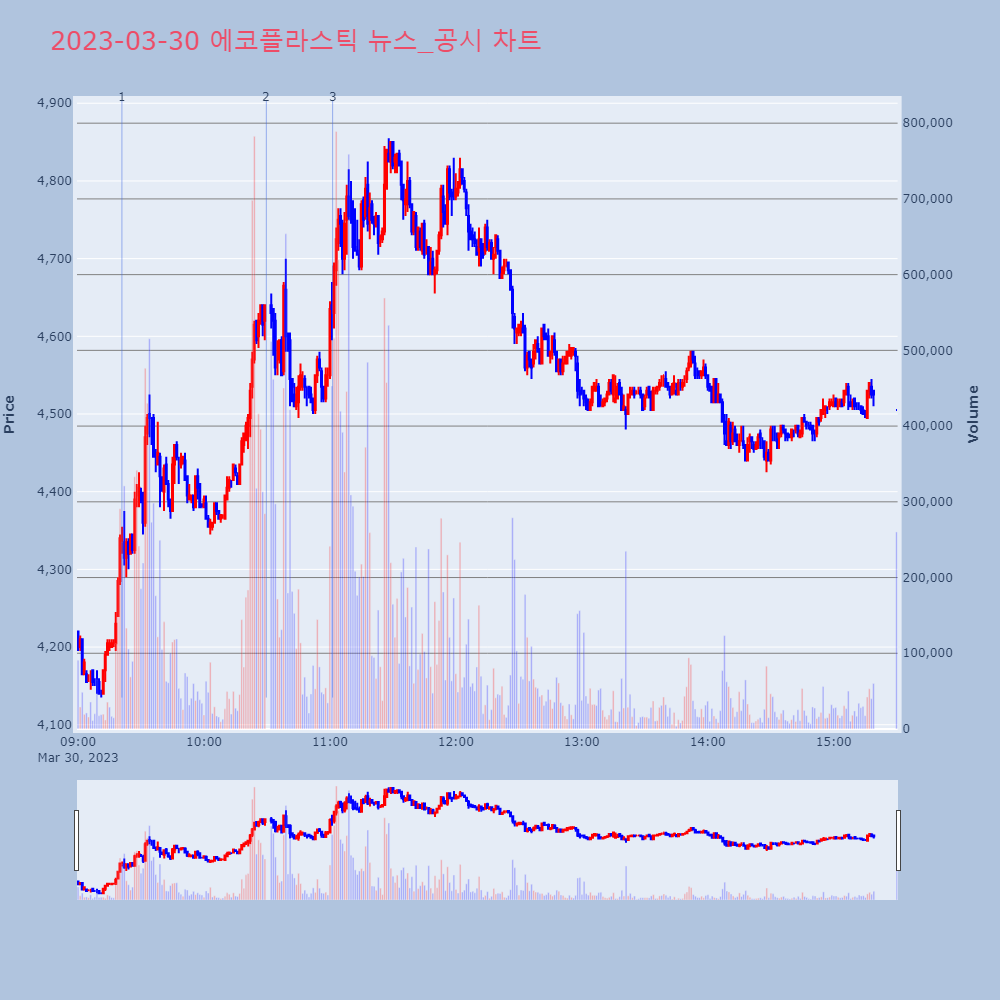 에코플라스틱_뉴스공시차트