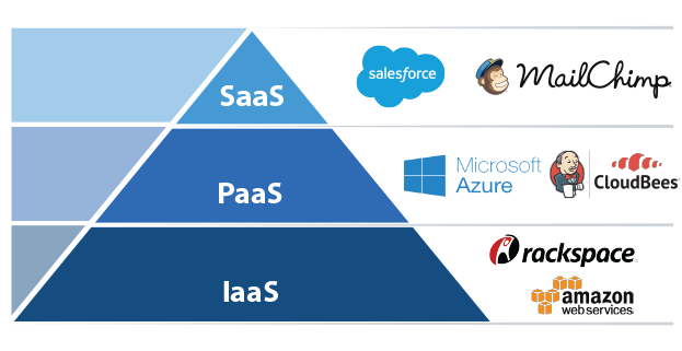 클라우드 서비스 종류 3가지, 출처 adammuspratt.com