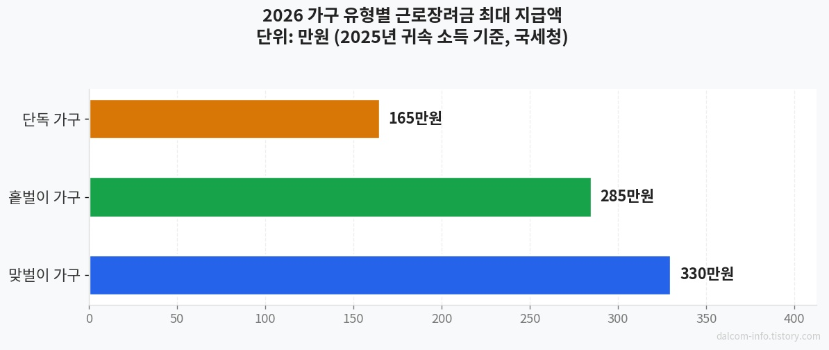 가구 유형별 근로장려금 최대 지급액
