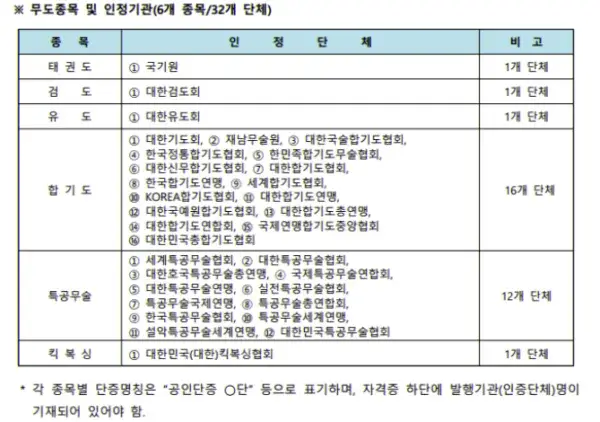 공군 특수임무군사경찰 자격증