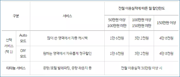 Easy all 티타늄 카드 할인한도