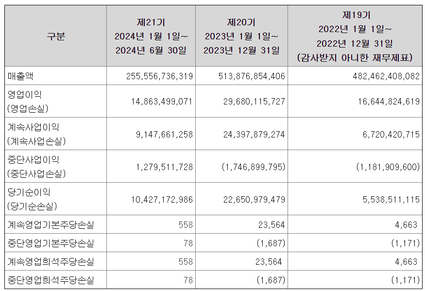 탑런토탈솔루션 매출액