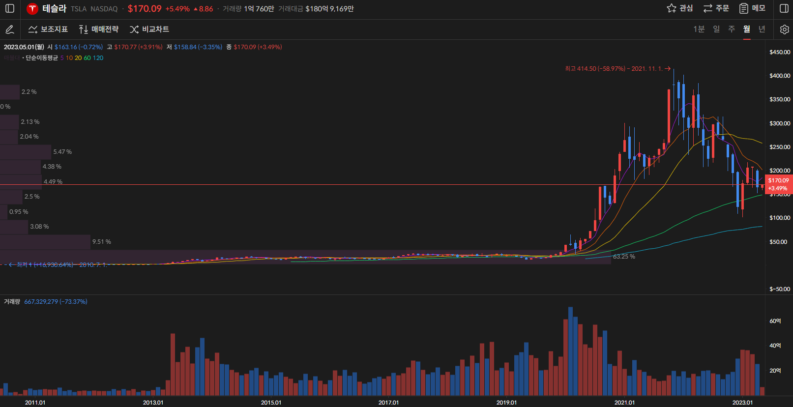 테슬라 주가 월봉