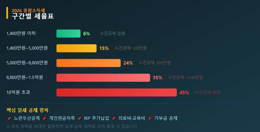 2026 종합소득세 구간별 세율표 및 핵심 절세 공제 항목