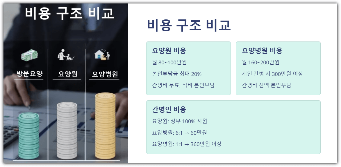 요양원과 요양병원 비용