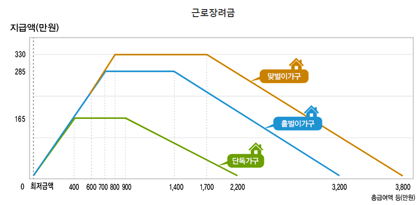 근로장려금
