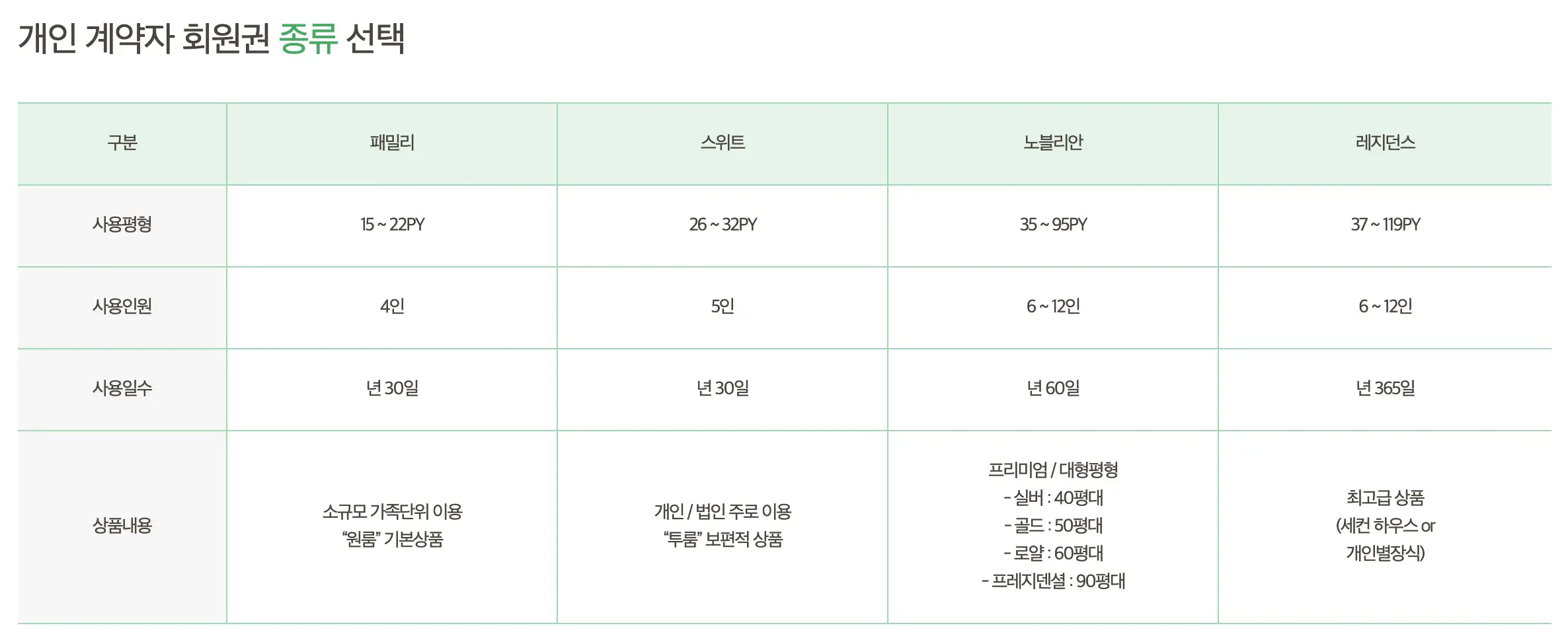 대명리조트-회원권-종류