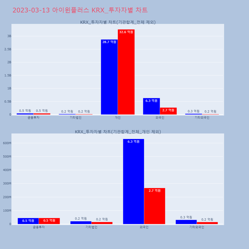아이윈플러스_KRX 투자자별 차트