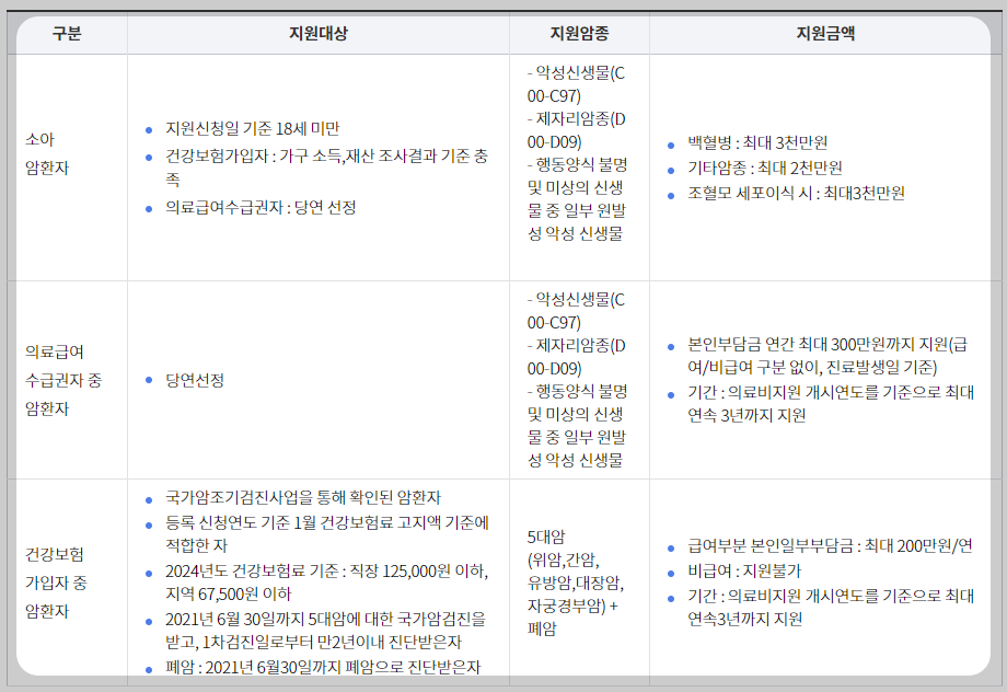 암환자 의료비 지원금