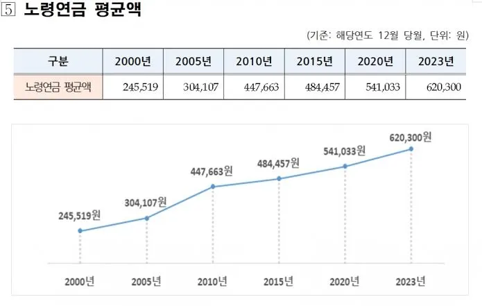 노령연금 수령나이