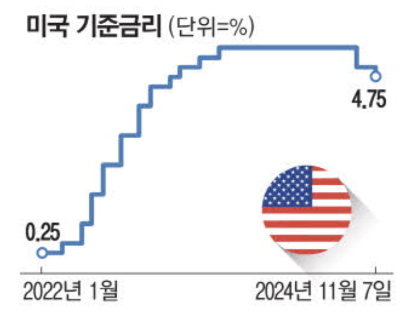 미국 기준 금리 (출처 : 매일경제)