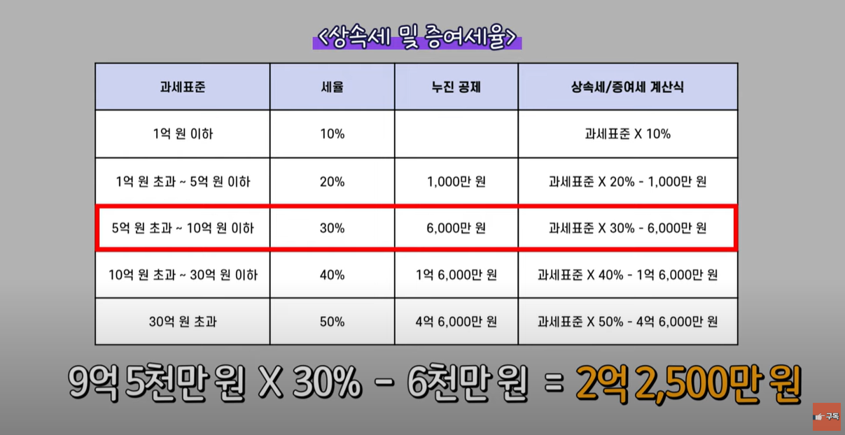 증여세율표에 따른 계산
