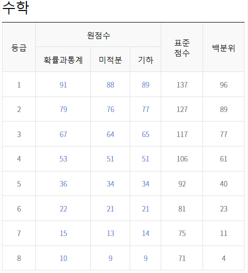 수능등급컷 수학