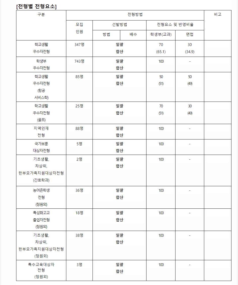 2024학년도 중부대학교 학생부교과전형 전형별 전형요소